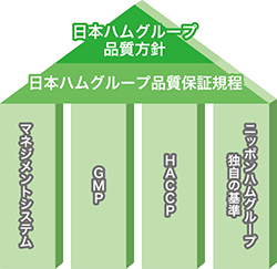 日本ハムグループ品質保証規程24項目